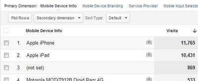Mobile device report, Google Analytics