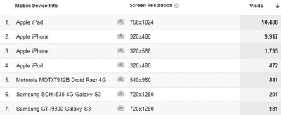 Mobile device vs. screen resolution, Google Analytics